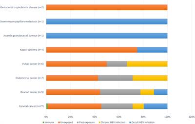 Hepatitis B virus infection in patients presenting for immunosuppressive cancer therapy with and without underlying HIV infection